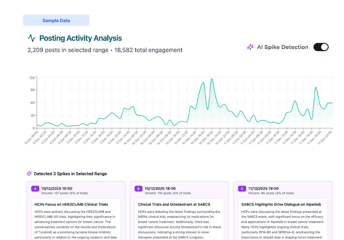 HCP posting activity analysis