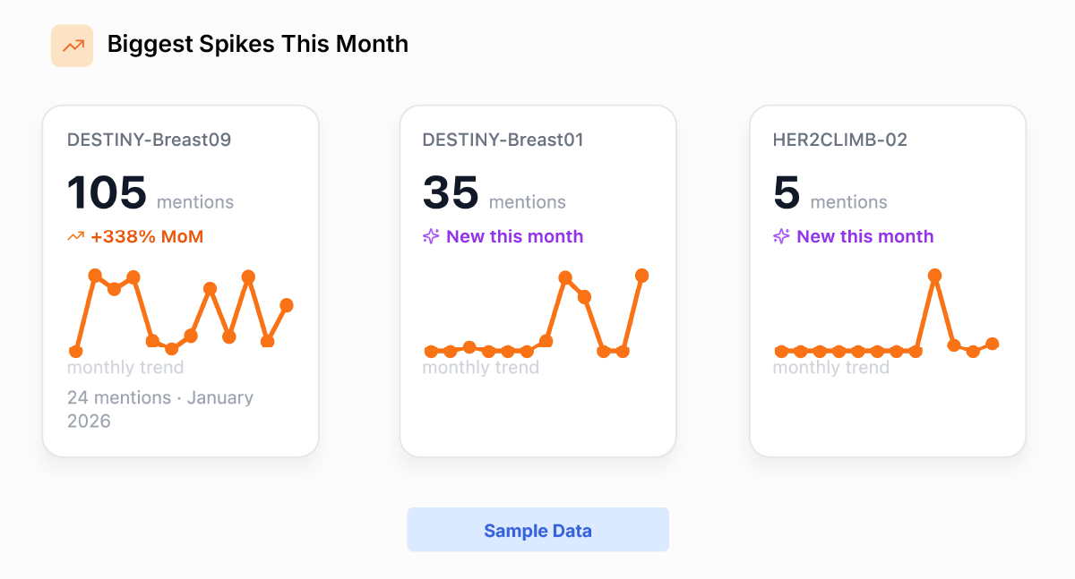 HCP Horizon dashboard screenshot showing biggest mention spikes this month