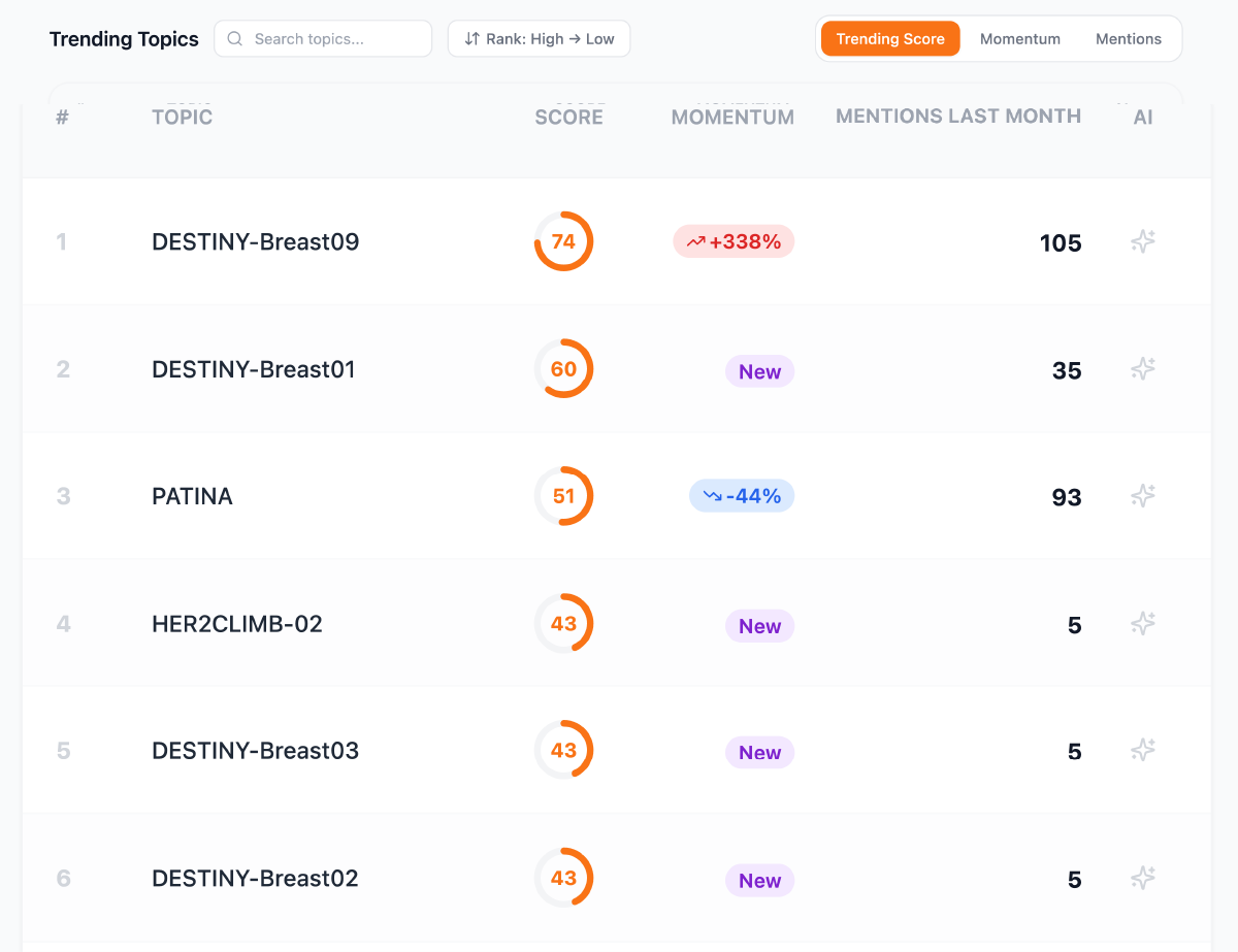 HCP Horizon dashboard showing a list of trending topics